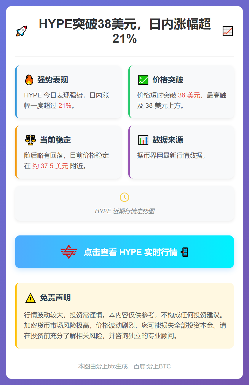 HYPE突破38美元，日内涨幅超21%