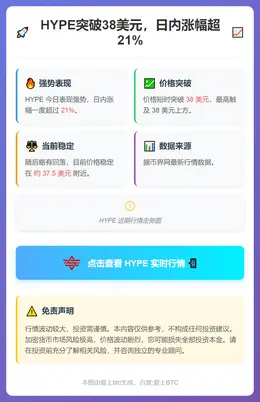 HYPE突破38美元，日内涨幅超21%