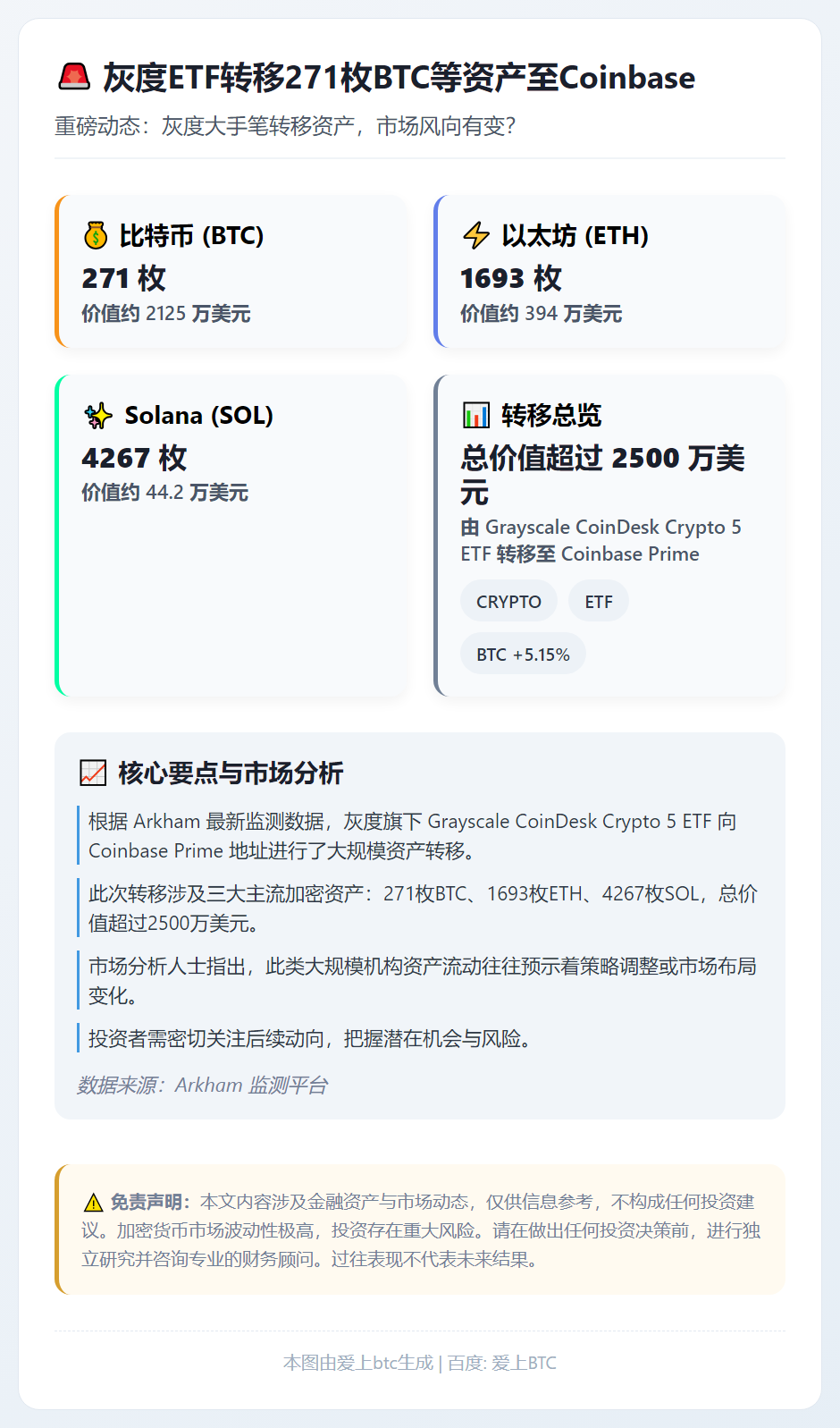 灰度ETF转271枚BTC等资产至Coinbase