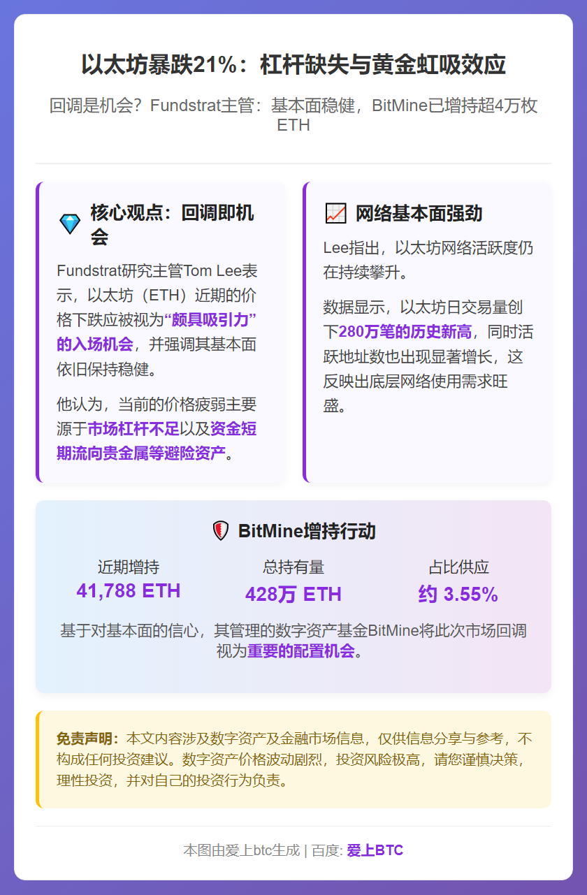 以太坊暴跌21%：杠杆缺失与黄金虹吸效应