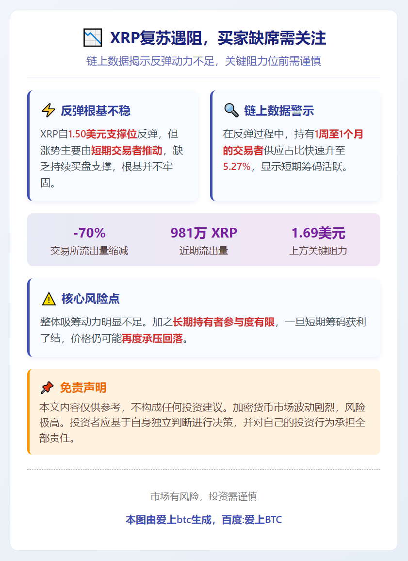 XRP复苏遇阻，买家缺席需关注