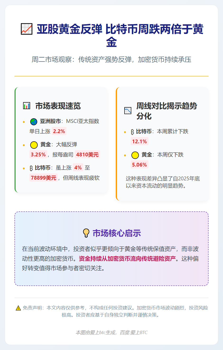 亚股黄金反弹 比特币周跌两倍于黄金