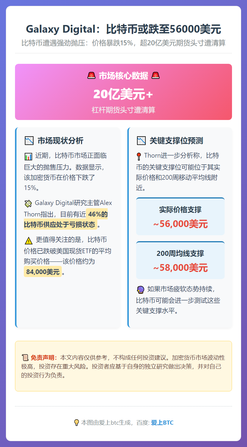 Galaxy Digital：比特币或跌至56000美元