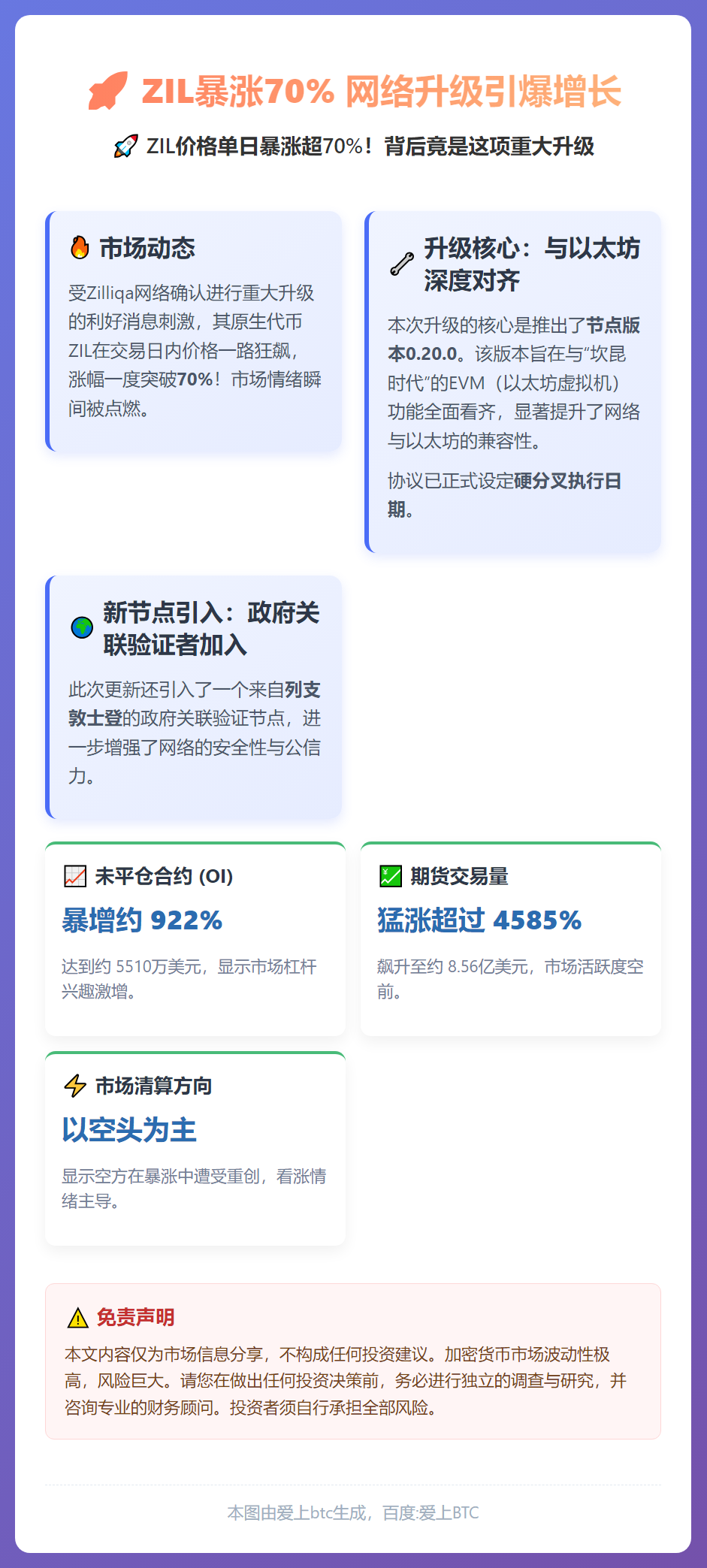 ZIL暴涨70% 网络升级引爆增长