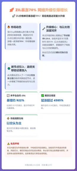 ZIL暴涨70% 网络升级引爆增长
