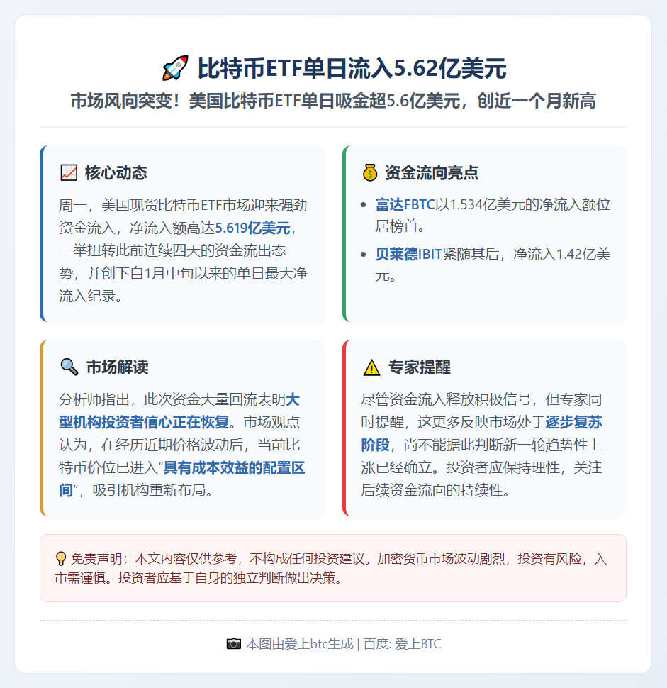 比特币ETF单日流入5.62亿美元