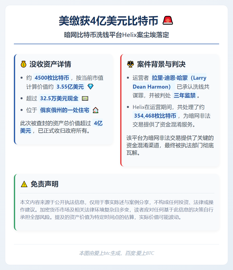 美缴获4亿美元比特币