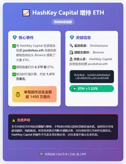 HashKey Capital增持6370枚ETH