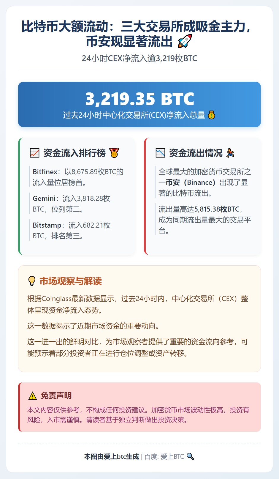 24小时CEX净流入逾3,219枚BTC