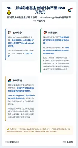 挪威养老基金增持比特币至1350万美元