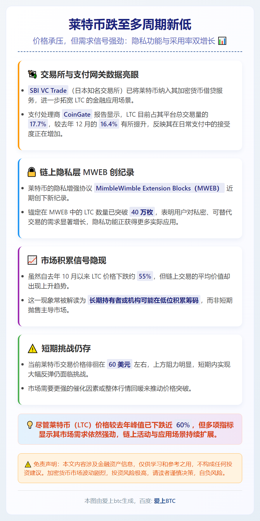 莱特币跌至多周期新低