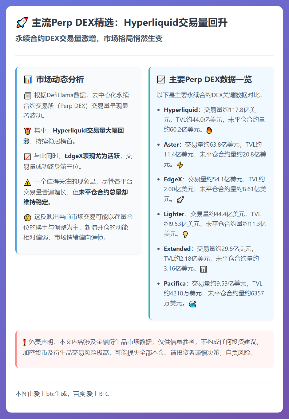 主流Perp DEX精选：Hyperliquid交易量回升，