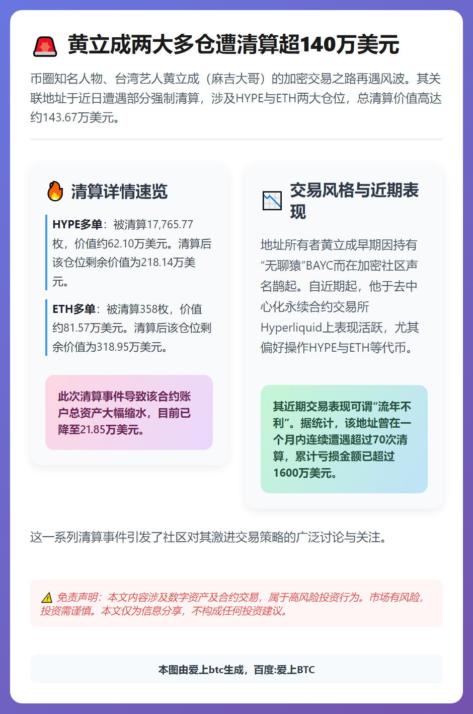 黄立成两大多仓遭清算超140万美元
