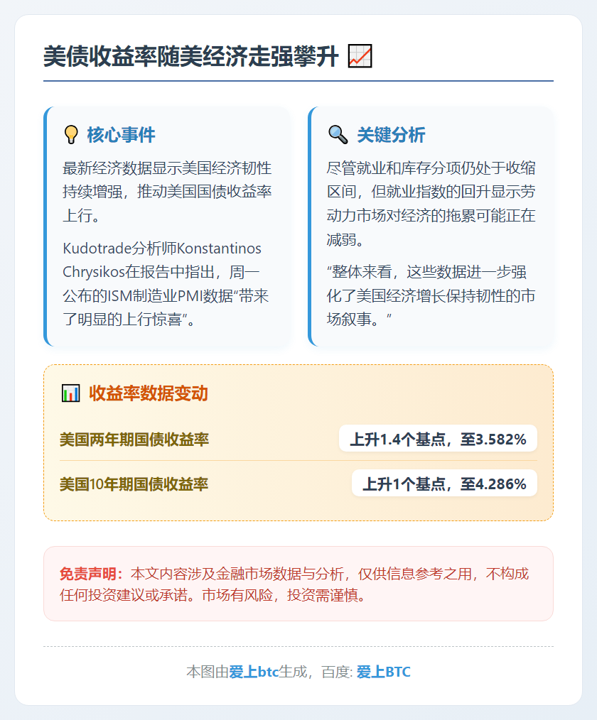 美债收益率随美经济走强攀升