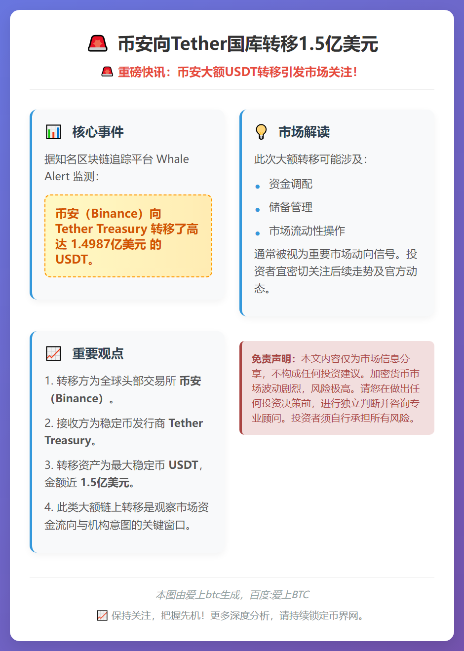币安向Tether国库转移1.5亿美元