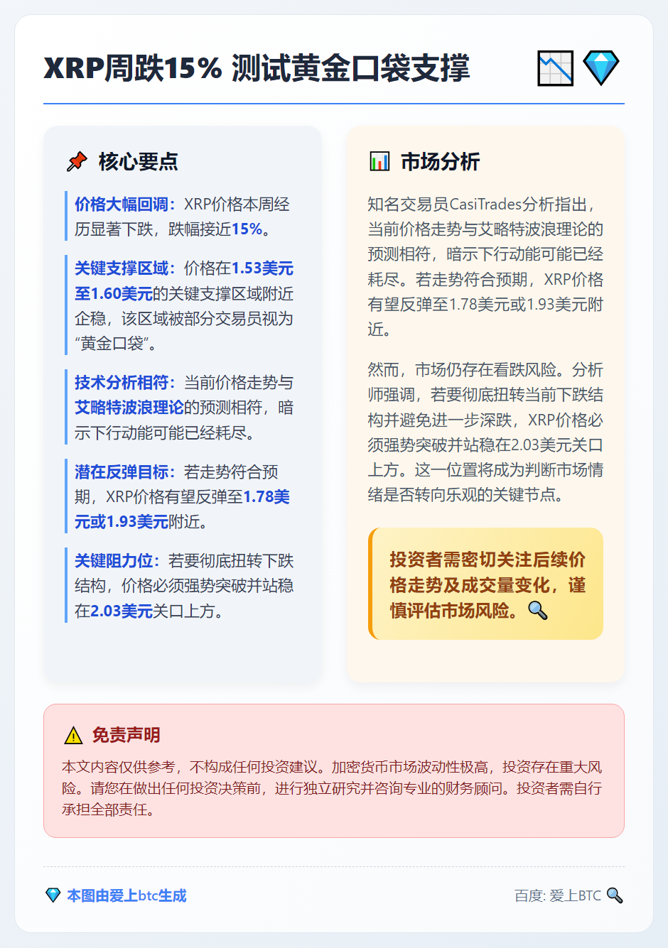 XRP周跌15% 测试黄金口袋支撑