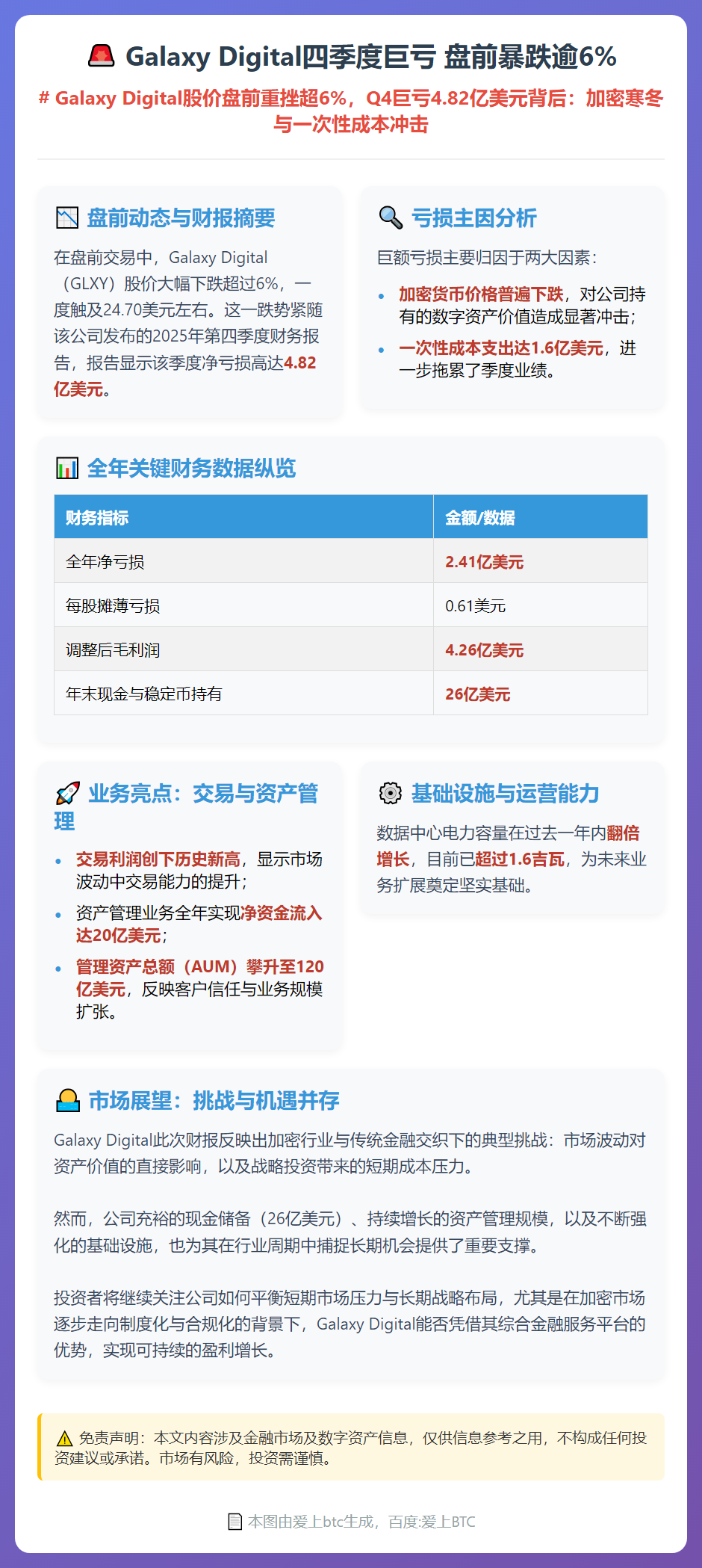 Galaxy Digital四季度巨亏 盘前暴跌逾6%