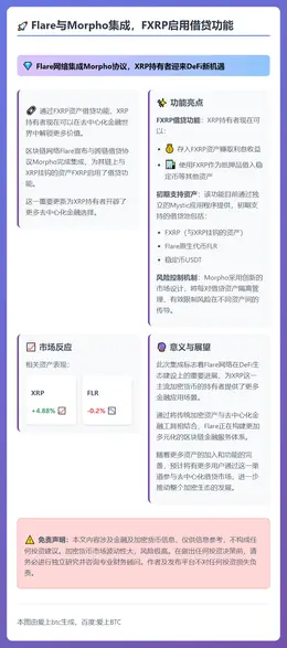 Flare与Morpho集成，FXRP启用借贷功能