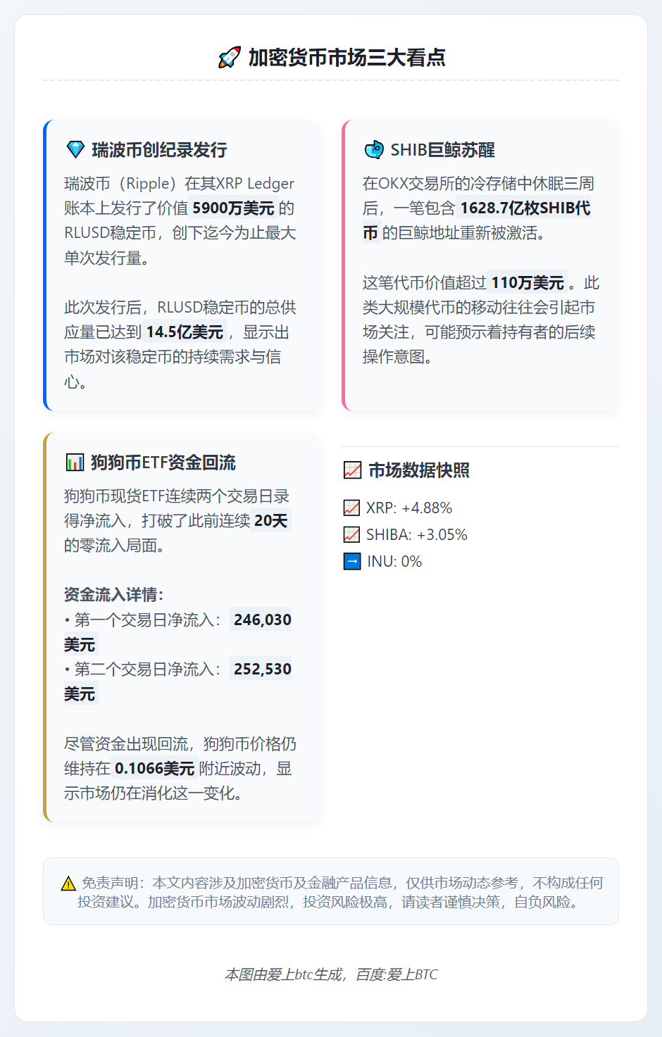瑞波币增发稳定币筹5900万美元，柴犬币沉寂三周后重激活