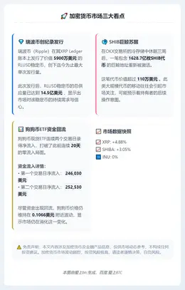 瑞波币增发稳定币筹5900万美元，柴犬币沉寂三周后重激活