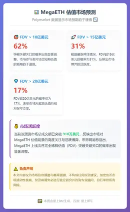 MegaETH次日FDV破10亿概率降至62%