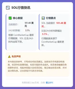 SOL跌3.1%报101.48美元