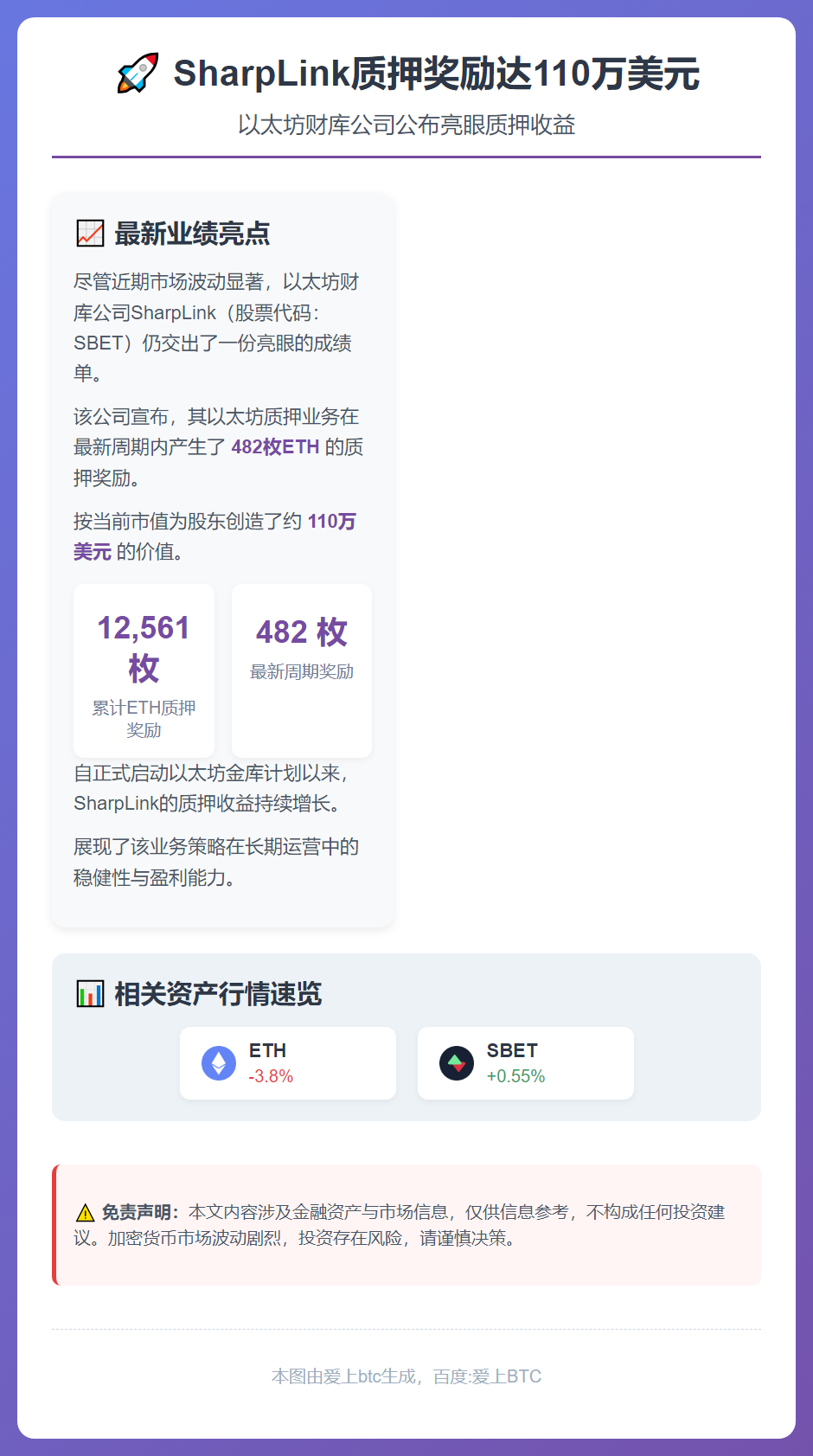 SharpLink质押奖励达110万美元