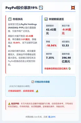 PayPal股价暴跌19%