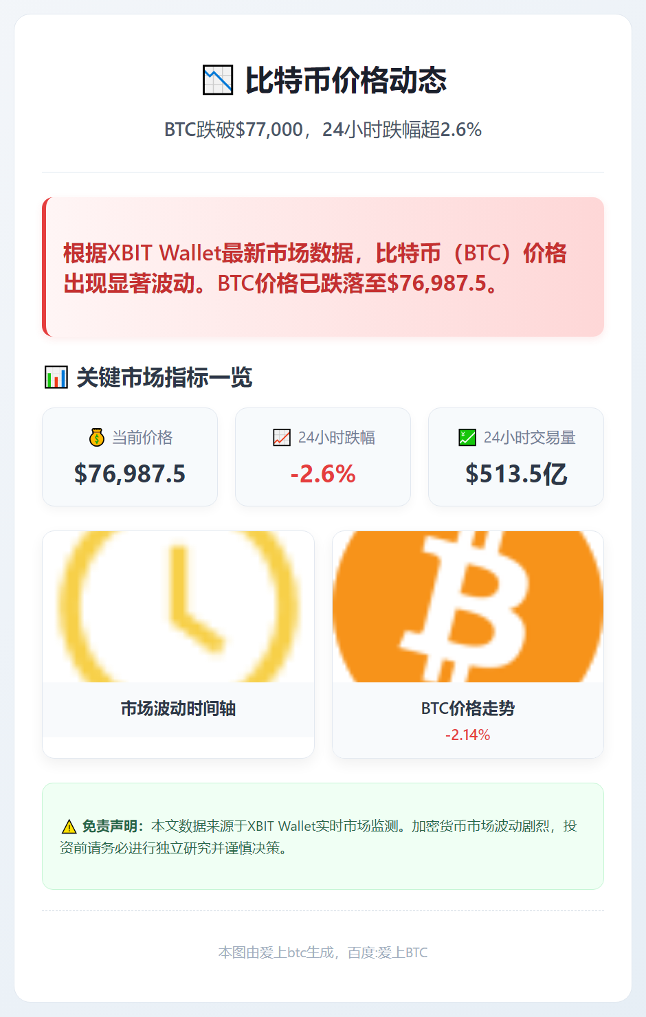 比特币跌破7.7万美元，24小时跌2.6%