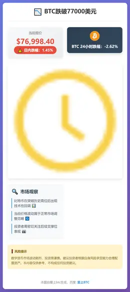 BTC跌破77000美元