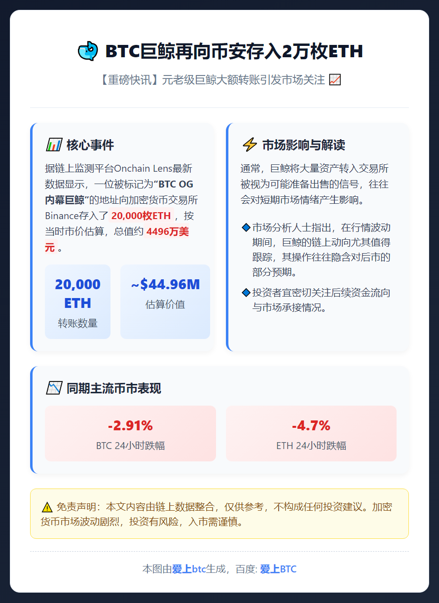 BTC巨鲸再向币安存入2万枚ETH