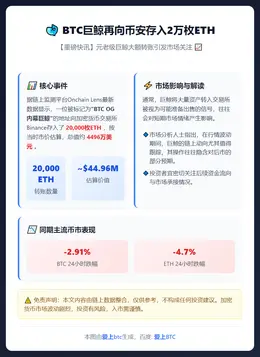 BTC巨鲸再向币安存入2万枚ETH