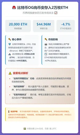 比特币OG向币安存入2万枚ETH
