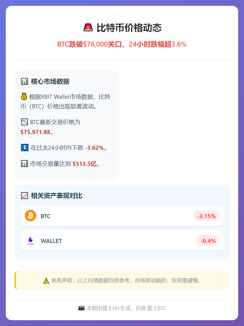 BTC跌破76000美元，24小时跌3.62%