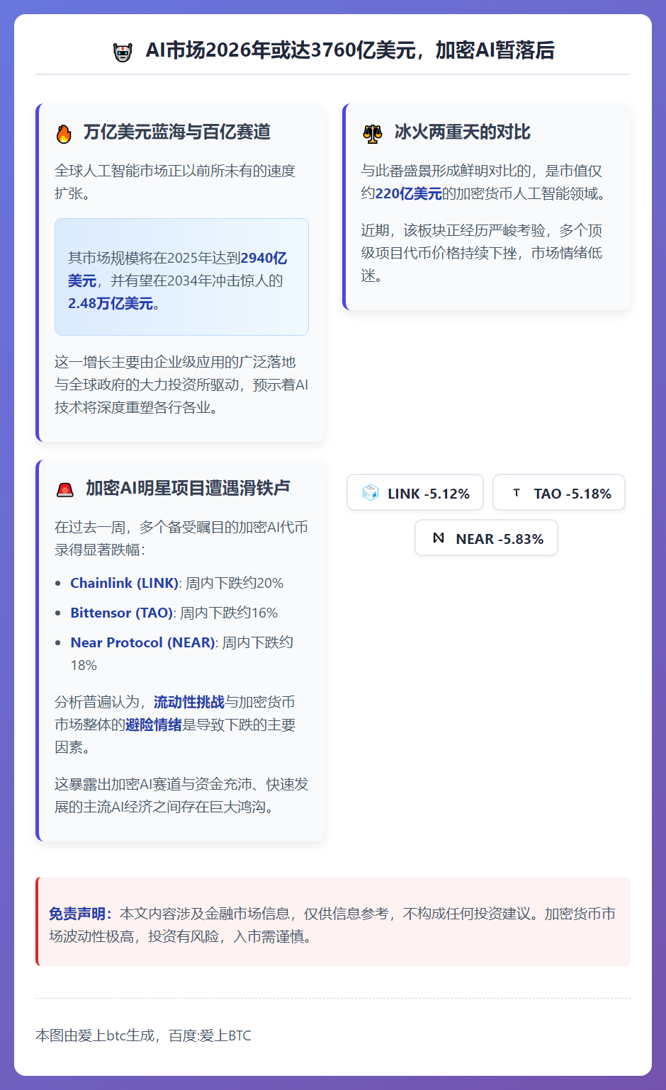 AI市场2026年或达3760亿美元，加密AI暂落后