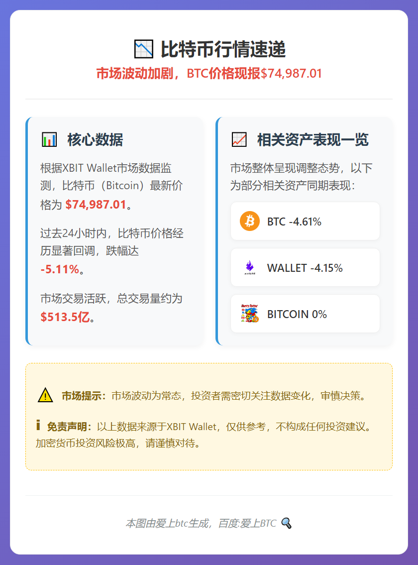 BTC跌破75000美元，24小时跌超5%