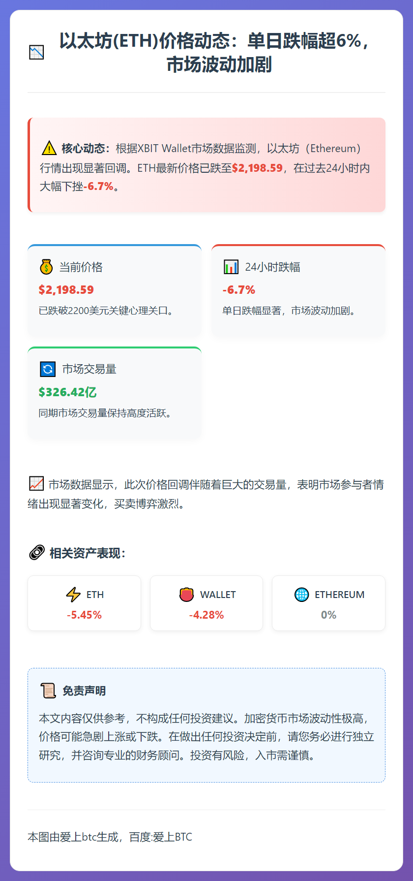 ETH跌破2200美元，24小时跌6.7%