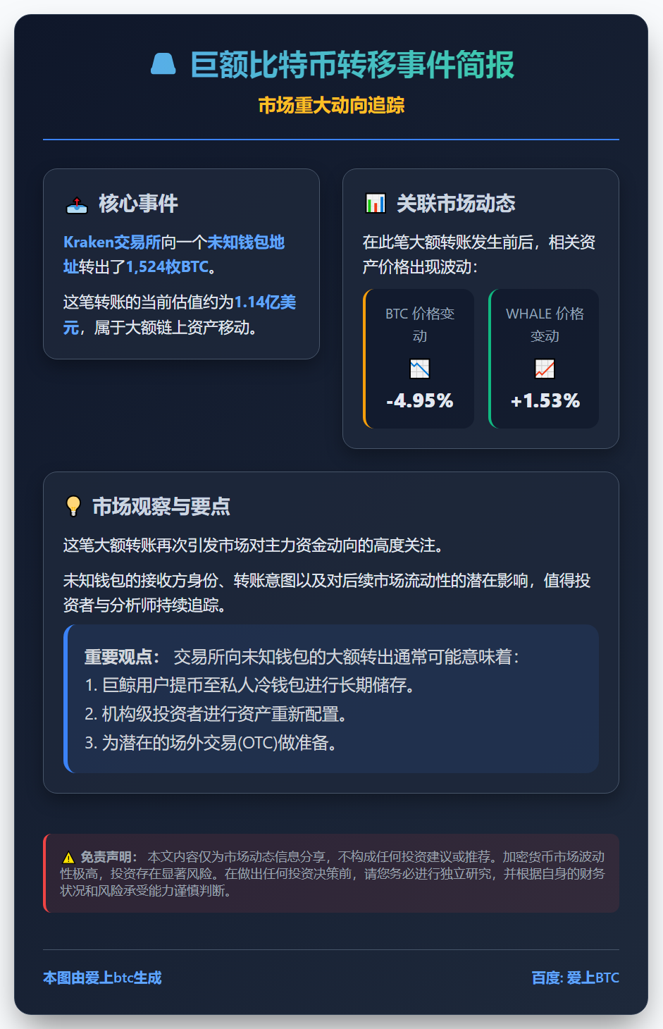 Kraken转出1524枚BTC至未知钱包