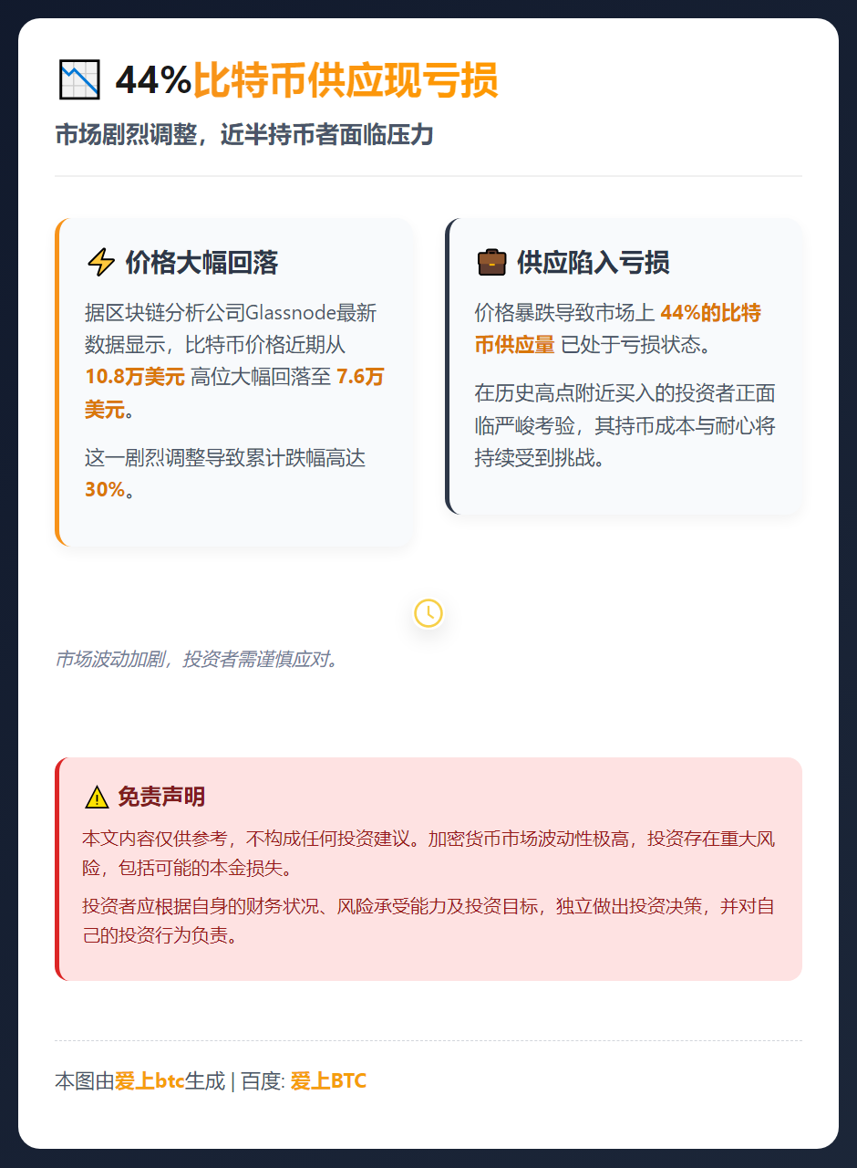44%比特币供应现亏损