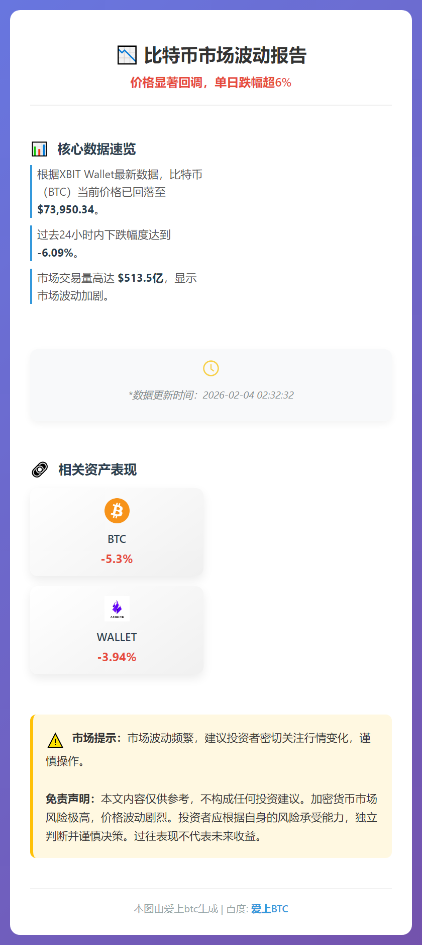 比特币跌破74000美元，24小时跌超6%