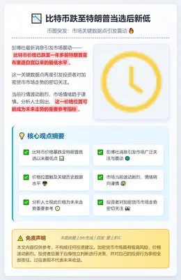 比特币跌至特朗普当选后新低