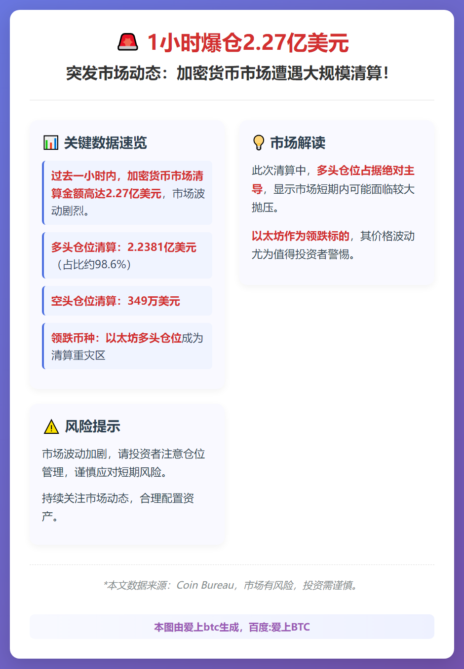 1小时爆仓2.27亿美元