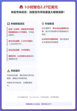 1小时爆仓2.27亿美元