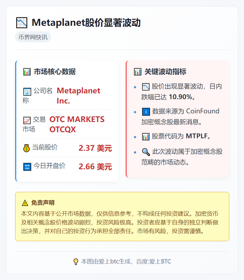 Metaplanet股价暴跌10.9%至2.37美元