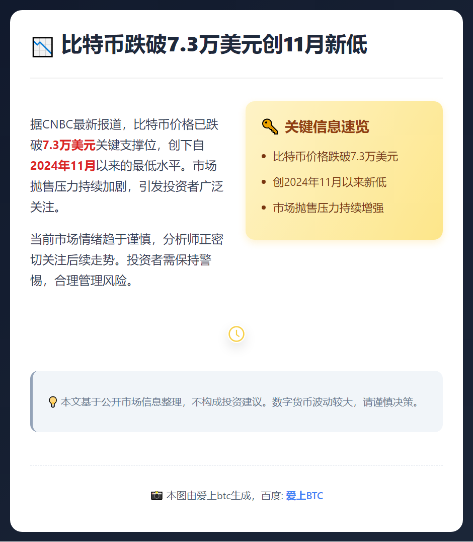 比特币跌破7.3万美元创11月新低