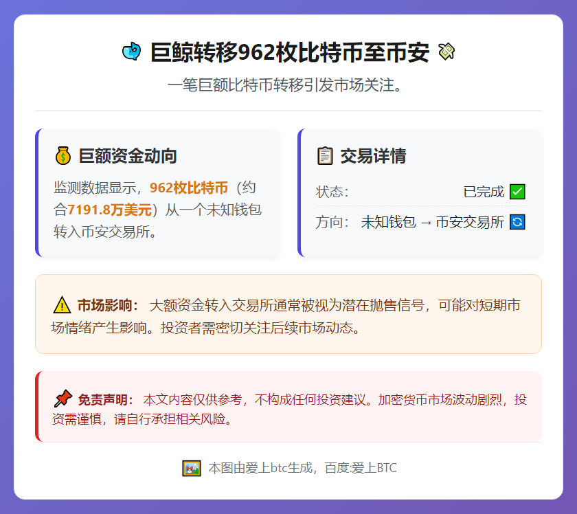 巨鲸转移962枚比特币至币安