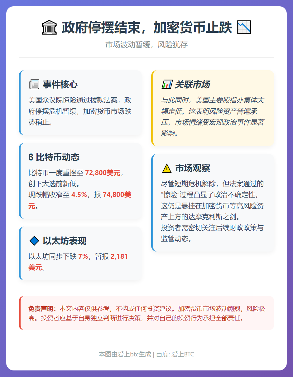 政府停摆结束，加密货币止跌
