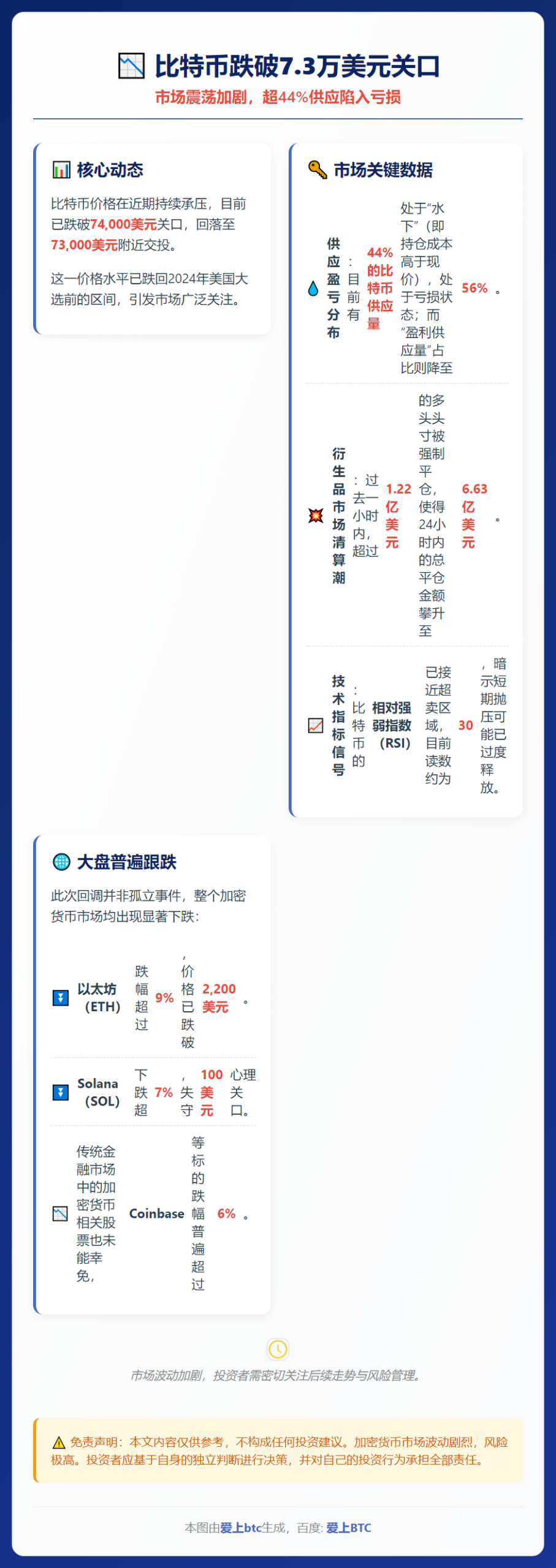比特币跌破7.3万美元关口