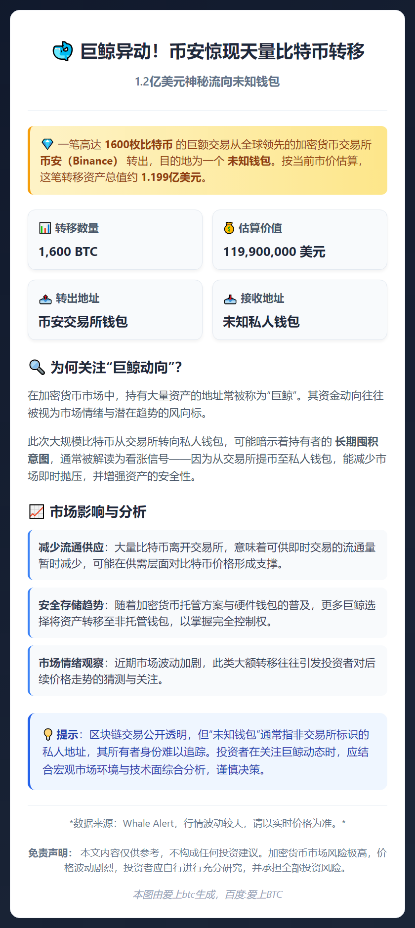 币安转出1600枚比特币至未知钱包