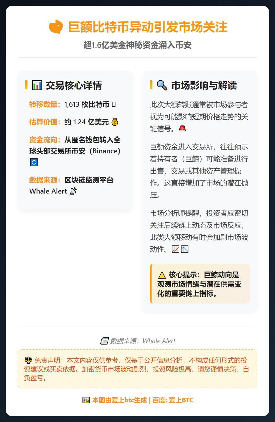 巨鲸转移1600枚比特币至币安